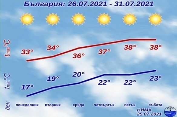 Пак горещини, 34° и 39 °C в сряда