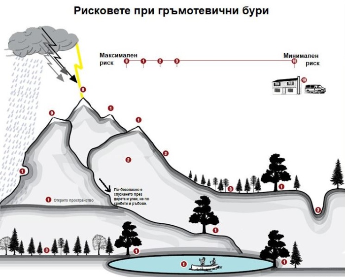 БЧК с полезни съвети: Какво да правим при гръмотевична буря