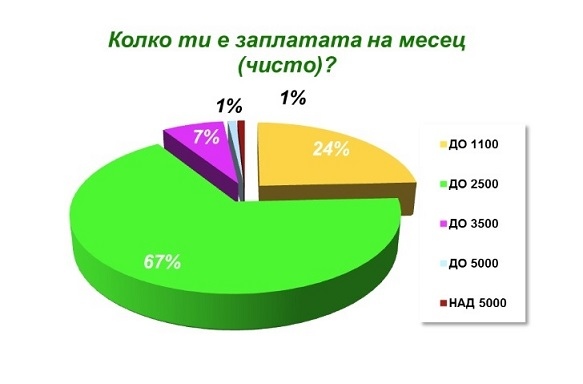 Шокиращи данни от анкета за заплатите
