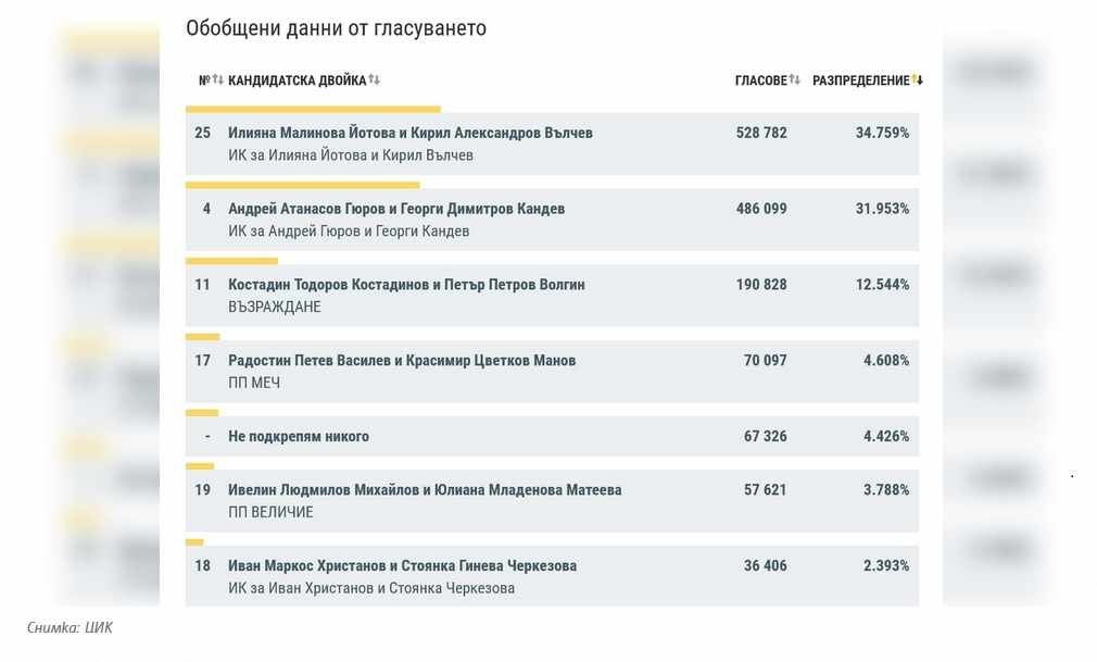 Кандидатпрезидентската двойка Йотова-Вълчев води минимално пред Гюров-Кандев (ОБЗОР)