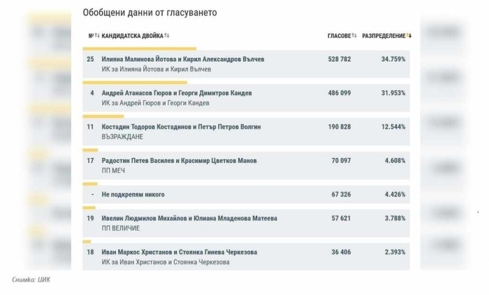 Кандидатпрезидентската двойка Йотова-Вълчев води минимално пред Гюров-Кандев (ОБЗОР)